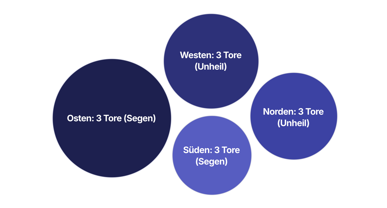 Die-Windrichtungen-und-Naturphanomene